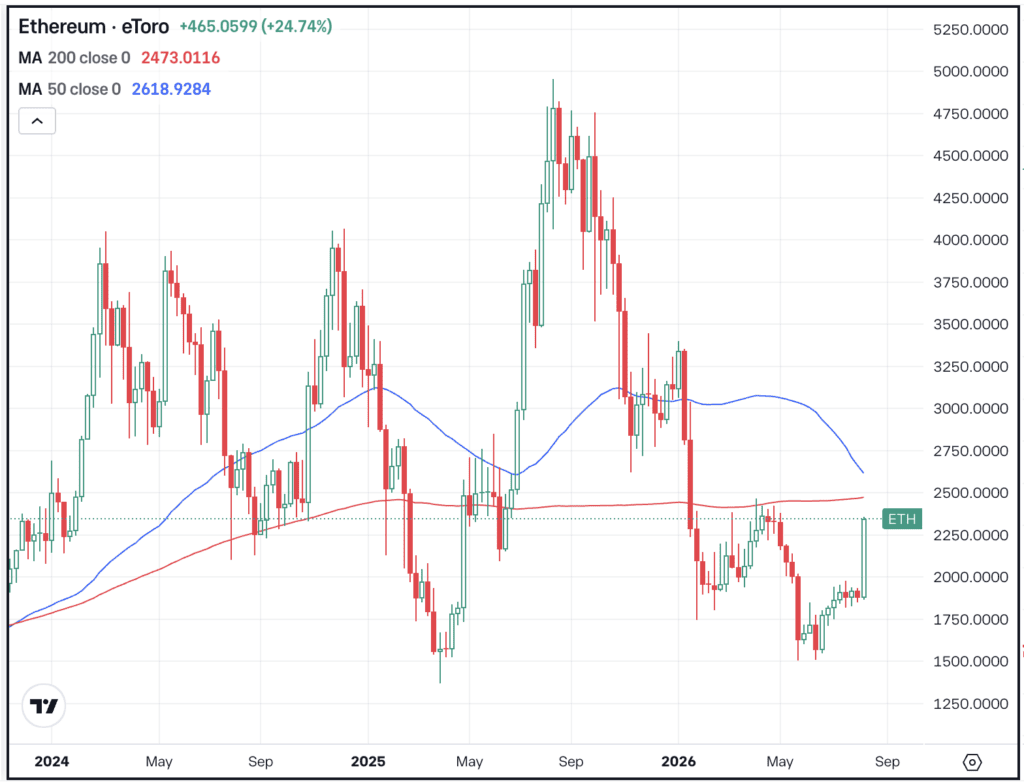 Chart of ETH, for The Daily Breakdown.